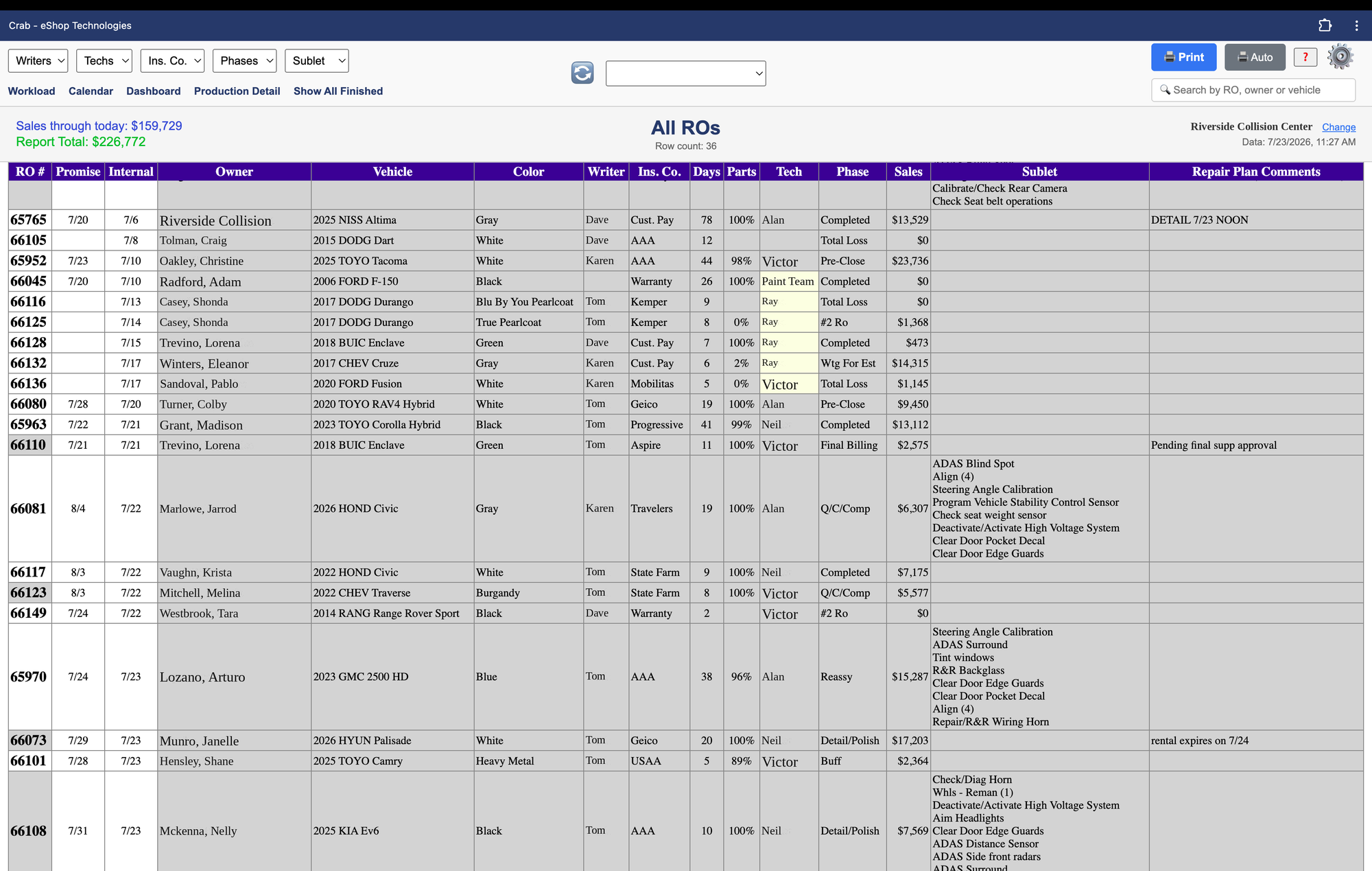 eShop Production Report showing every repair order in a single table with promise date, vehicle, writer, technician, phase, parts percentage and sales